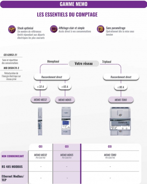 | Chauvin Arnoux Energy