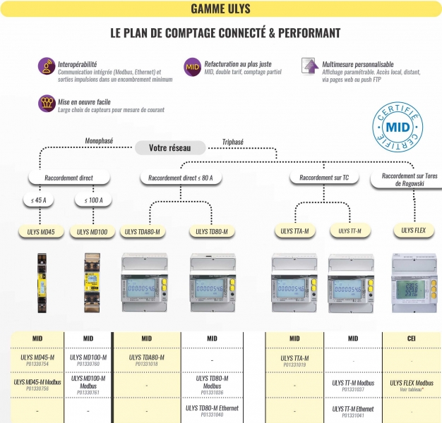 | Chauvin Arnoux Energy