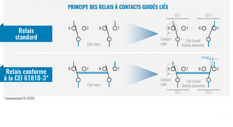 principe relais à contacts guidés liés