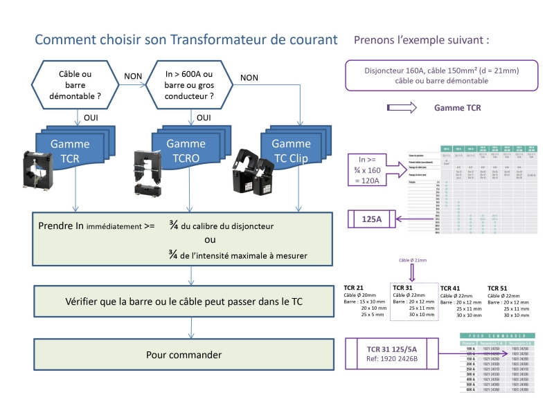 | Chauvin Arnoux Energy